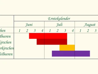 Erntekalender