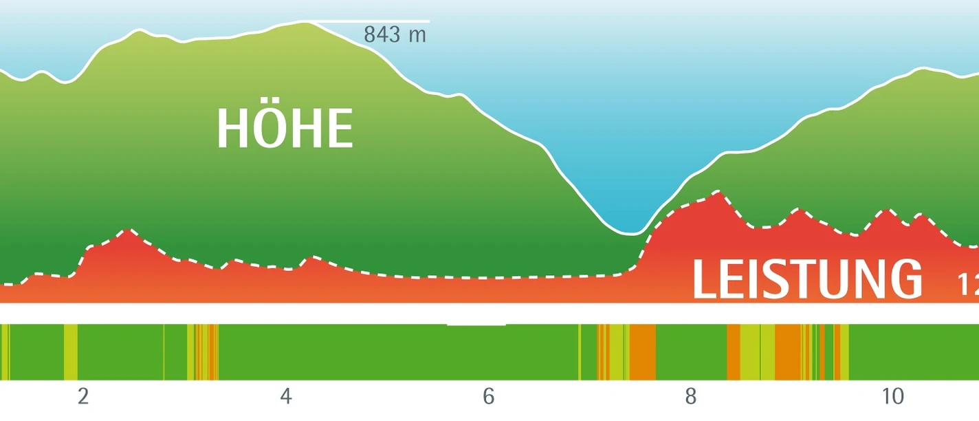 Leistungsprofil Heilklima-Wanderung 4
