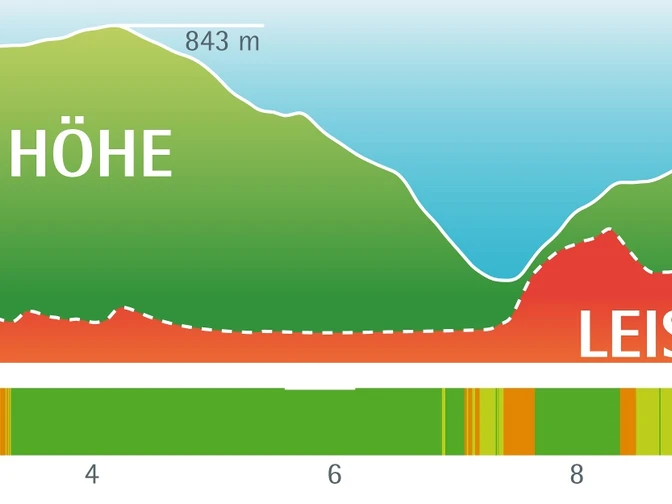 Leistungsprofil Heilklima-Wanderung 4
