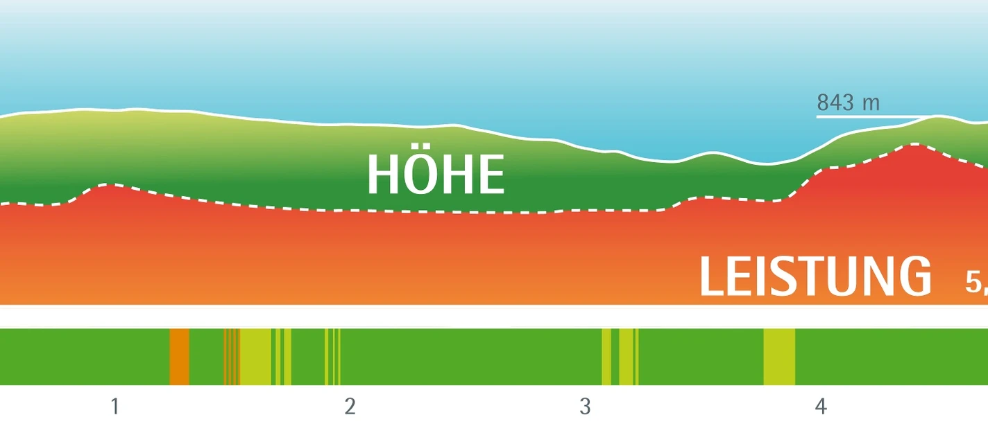 Leistungsprofil Heilklima-Wanderung 5