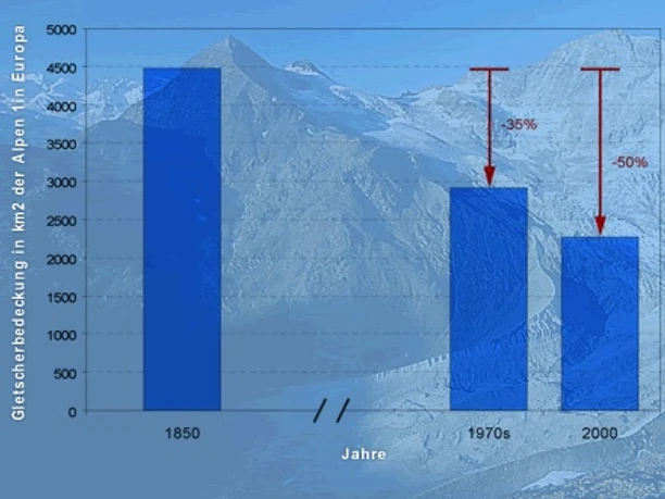 Alpine Gletscherflächen