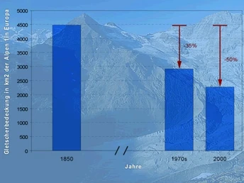 Alpine Gletscherflächen