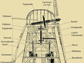 Querschnitt durch eine Mühle