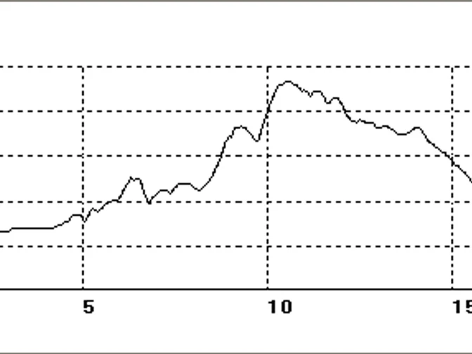 Höhenprofil eines Wanderwegs über 18,4 km Länge, mit Anstiegen bis über 200 m und anschließendem Abstieg.