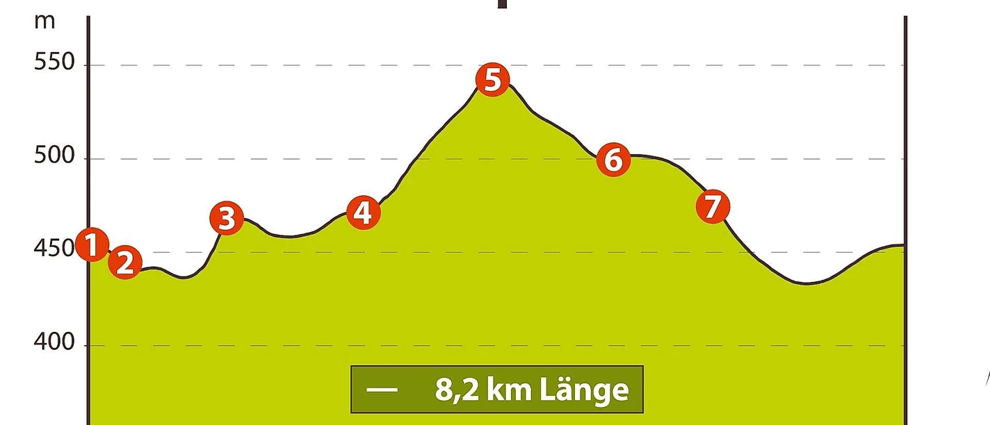 Höhenprofil Wanderung
