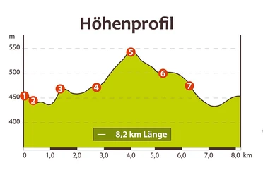 Höhenprofil der Wanderung mit Erlebnispunkten