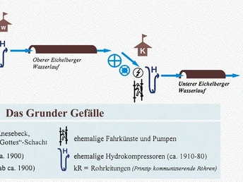 Schaubild zum Grunder Gefälle