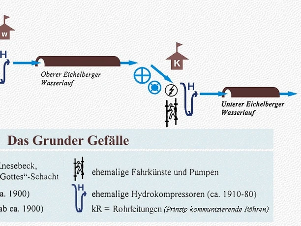 Schaubild zum Grunder Gefälle